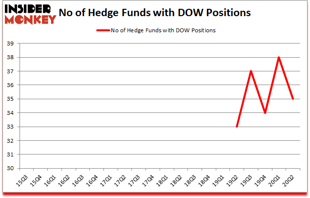 Is DOW A Good Stock To Buy?