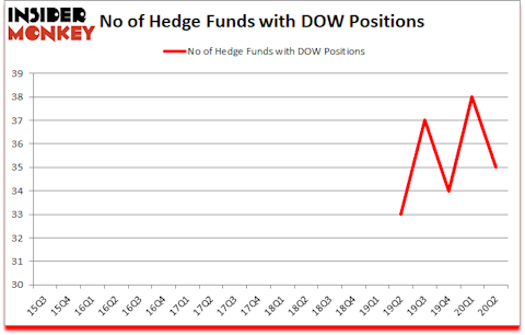 Is DOW A Good Stock To Buy?