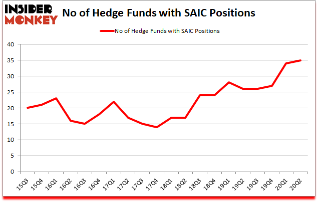 Is SAIC A Good Stock To Buy?