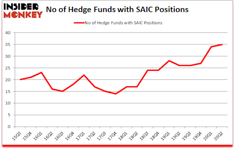 Is SAIC A Good Stock To Buy?