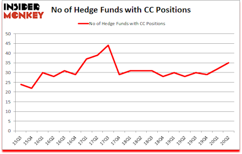 Is CC A Good Stock To Buy?