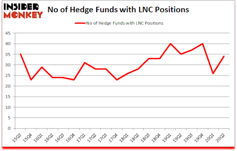 Is LNC A Good Stock To Buy?