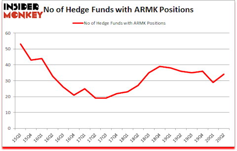 Is ARMK A Good Stock To Buy?