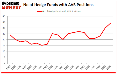 Is AVB A Good Stock To Buy?