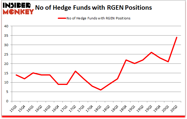 Is RGEN A Good Stock To Buy?