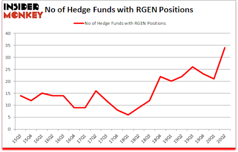 Is RGEN A Good Stock To Buy?