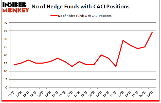 Is CACI A Good Stock To Buy?