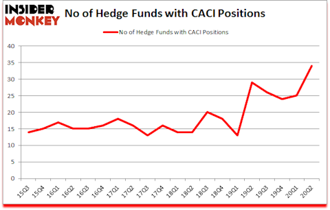 Is CACI A Good Stock To Buy?