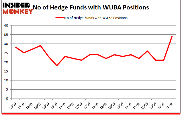 Is WUBA A Good Stock To Buy?
