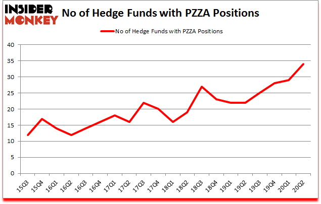 Is PZZA A Good Stock To Buy?