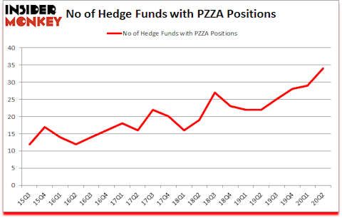 Is PZZA A Good Stock To Buy?