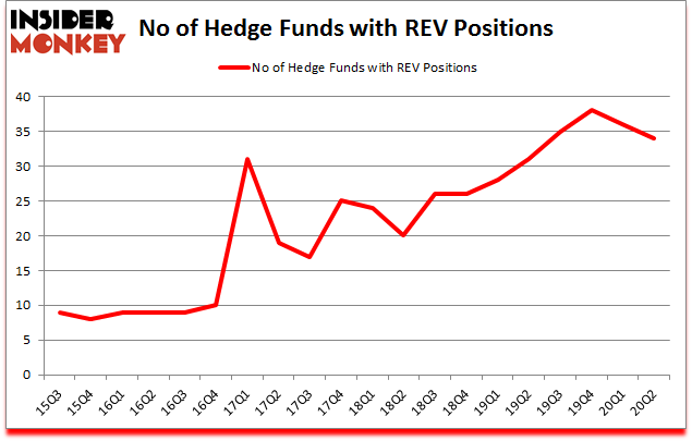 Is REV A Good Stock To Buy?