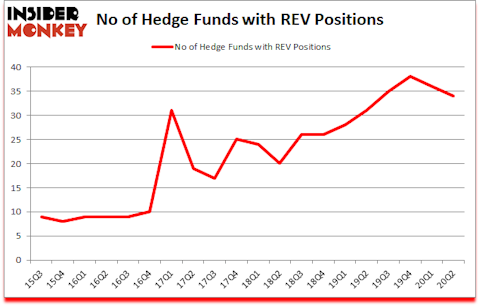 Is REV A Good Stock To Buy?