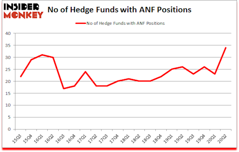 Is ANF A Good Stock To Buy?