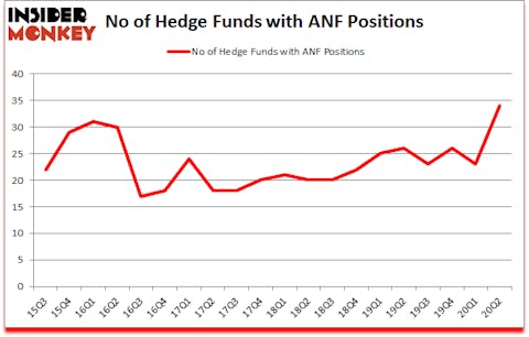 Is ANF A Good Stock To Buy?