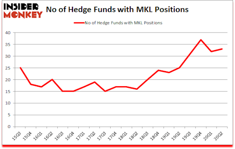Is MKL A Good Stock To Buy?