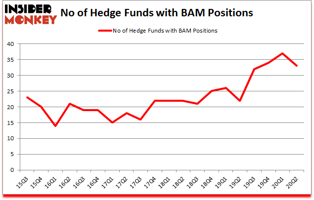 Is BAM A Good Stock To Buy?