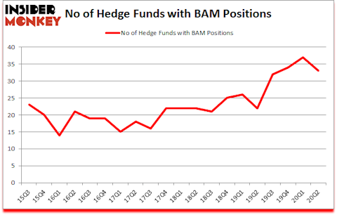 Is BAM A Good Stock To Buy?