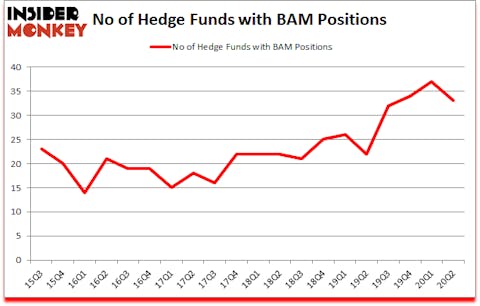 Is BAM A Good Stock To Buy?