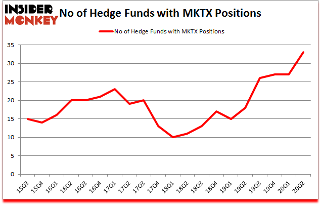 Is MKTX A Good Stock To Buy?