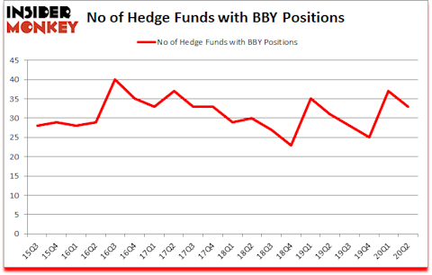 Is BBY A Good Stock To Buy?