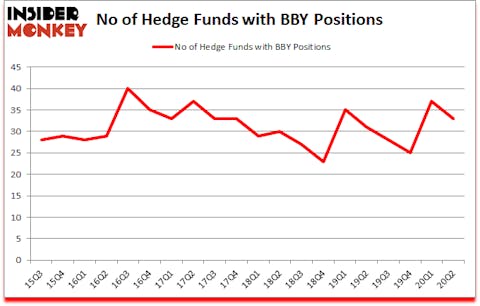 Is BBY A Good Stock To Buy?