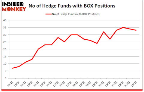 Is BOX A Good Stock To Buy?