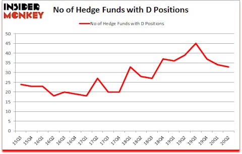 Is D A Good Stock To Buy?