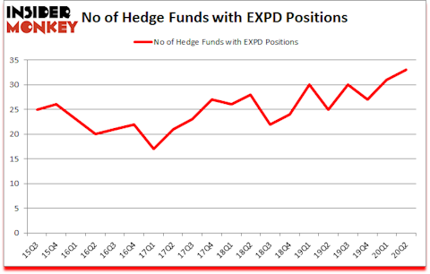Is EXPD A Good Stock To Buy?