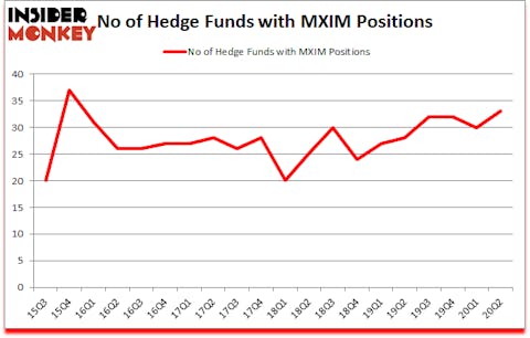 Is MXIM A Good Stock To Buy?