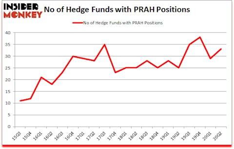 Is PRAH A Good Stock To Buy?
