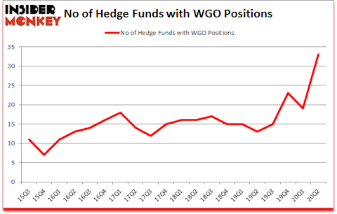Is WGO A Good Stock To Buy?