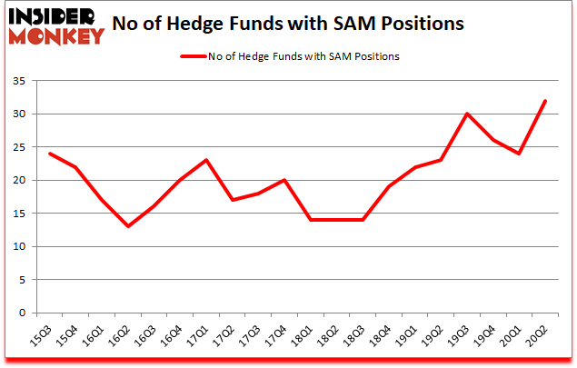 Is SAM A Good Stock To Buy?