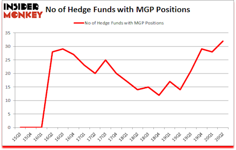 Is MGP A Good Stock To Buy?