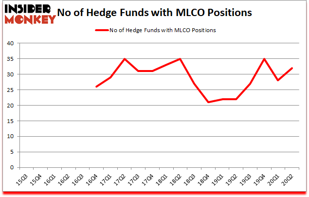 Is MLCO A Good Stock To Buy?