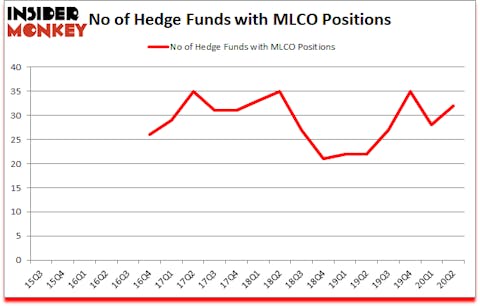Is MLCO A Good Stock To Buy?
