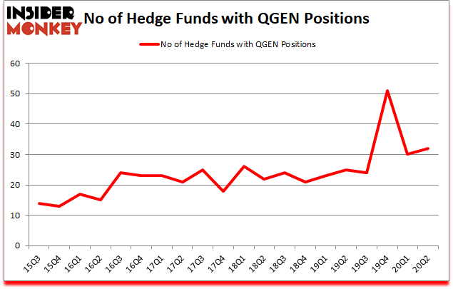 Is QGEN A Good Stock To Buy?