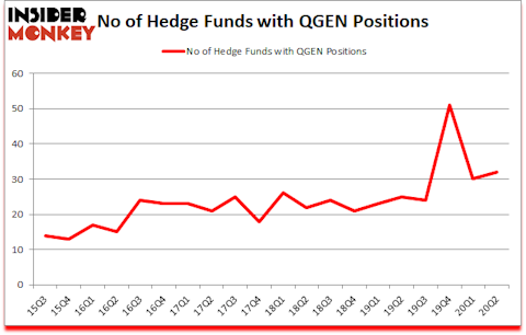 Is QGEN A Good Stock To Buy?