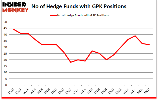Is GPK A Good Stock To Buy?