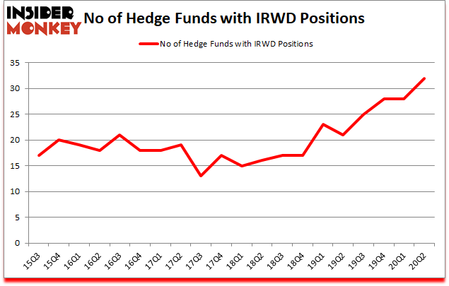 Is IRWD A Good Stock To Buy?
