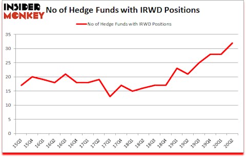 Is IRWD A Good Stock To Buy?