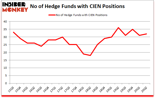 Is CIEN A Good Stock To Buy?