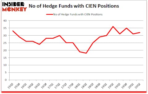 Is CIEN A Good Stock To Buy?