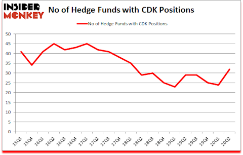 Is CDK A Good Stock To Buy?