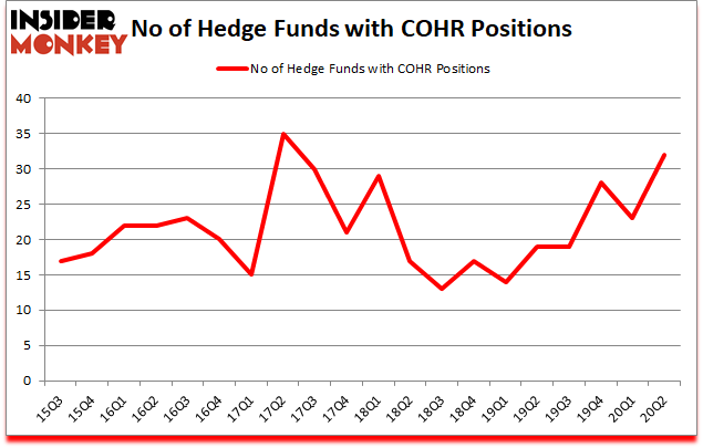 Is COHR A Good Stock To Buy?