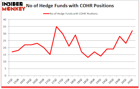 Is COHR A Good Stock To Buy?