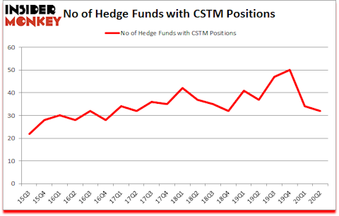 Is CSTM A Good Stock To Buy?