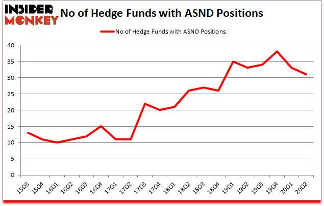 Is ASND A Good Stock To Buy?