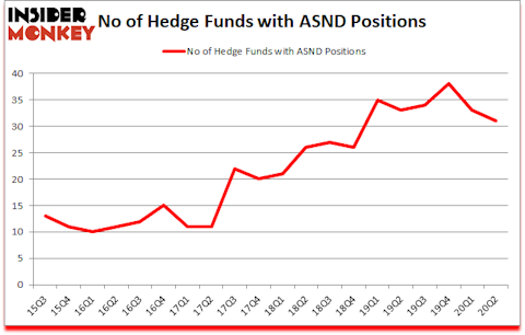 Is ASND A Good Stock To Buy?