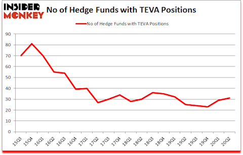 Is TEVA A Good Stock To Buy?